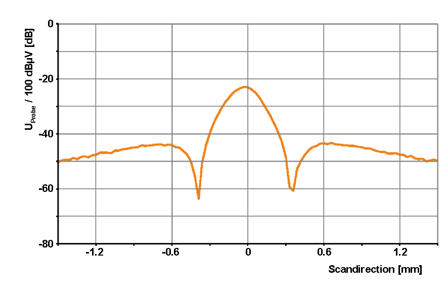 Transverse profile